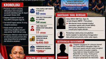 WOW! Dugaan Pungli Rp400 Ribu Warnai Wisata 54 Kepala SMP Negeri Ogan Ilir, Bantahan MKKS Kini Dipertanyakan Publik